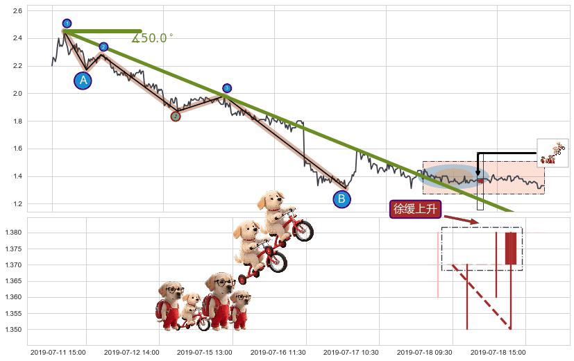 徐缓上升+两红夹一黑+上涨Pinbar组合信号+上涨两颗星 | 上涨三颗星+中流砥柱形态+锤头线（锤子线）+看涨(低位)倒锤头线 ➕ 趋势线